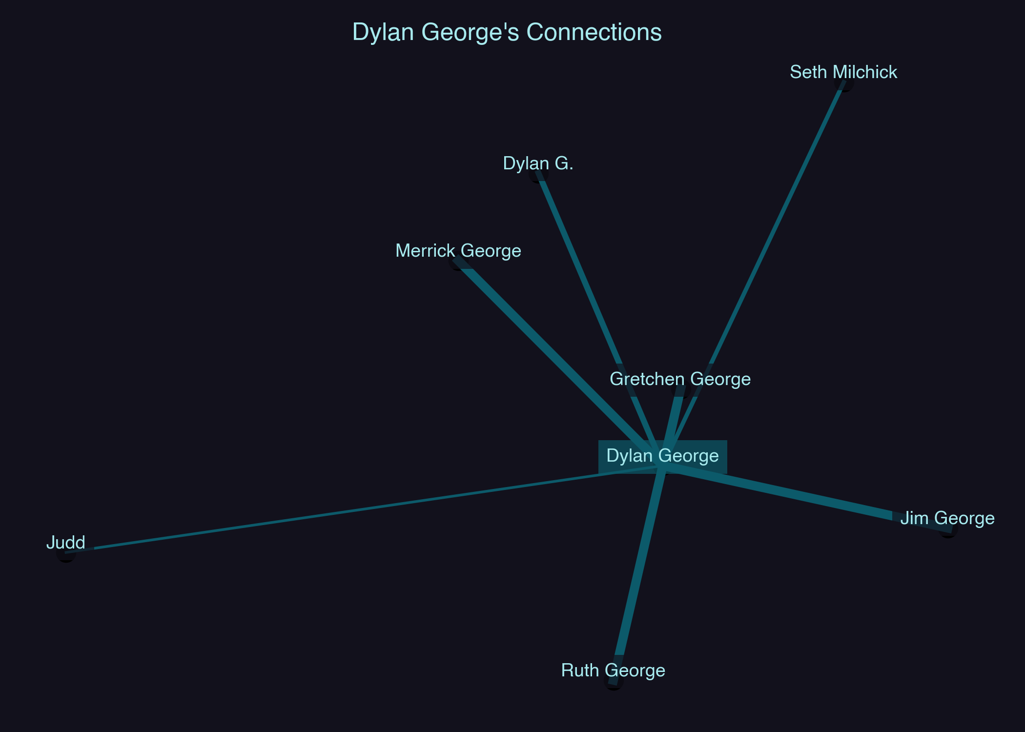 Relationship Network for Dylan George